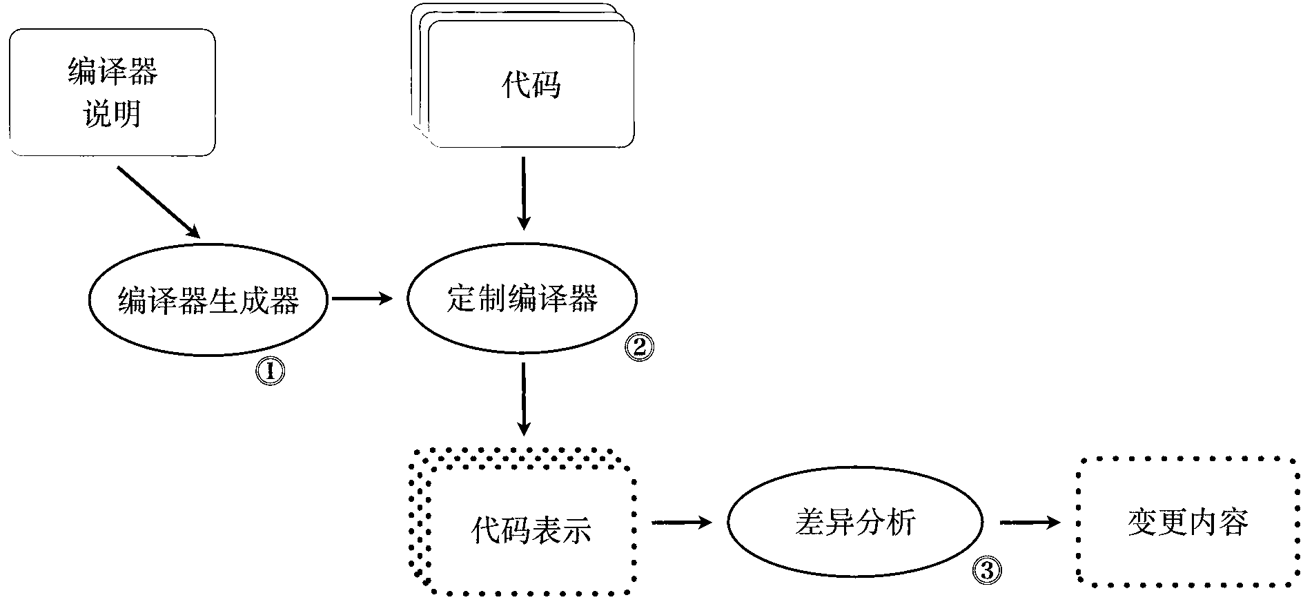 Software model synchronization method based on code modification