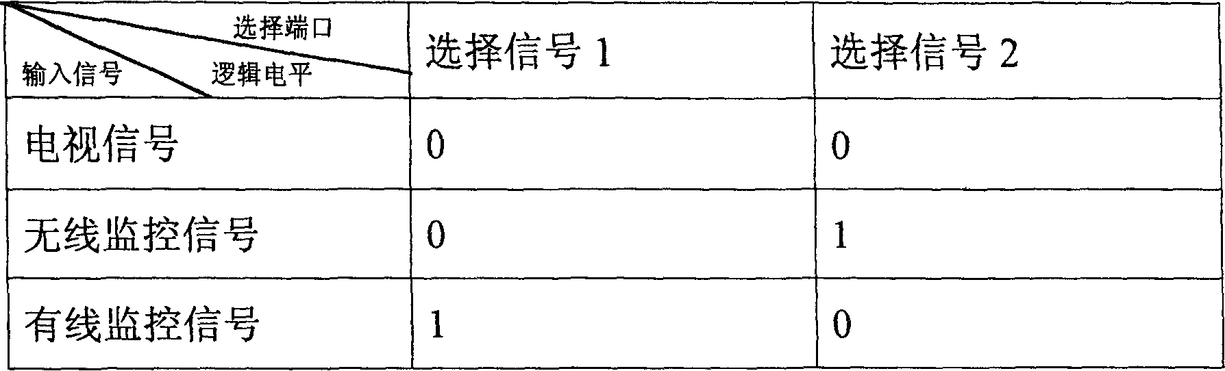 Device for realizing safety monitoring using TV set