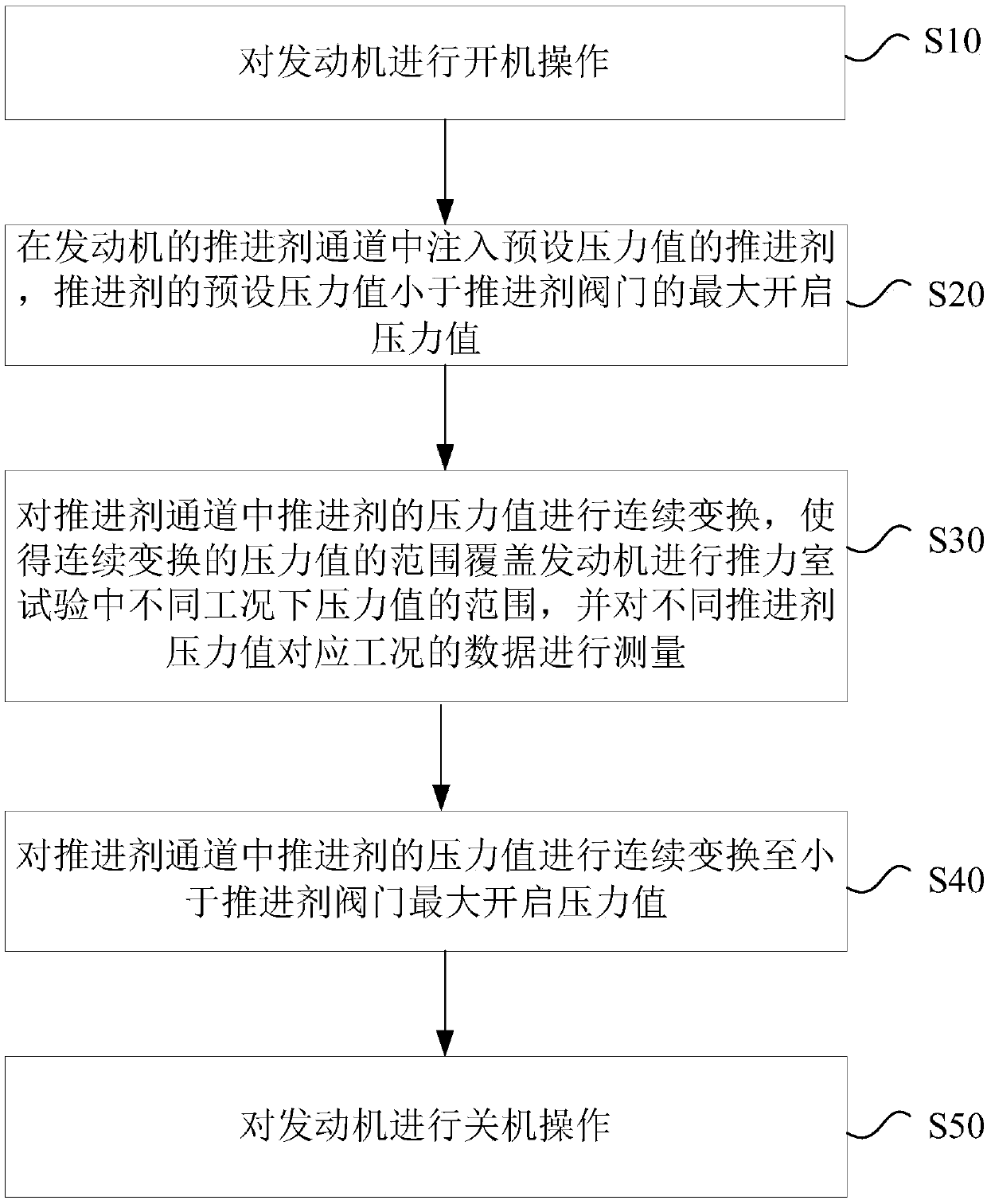 Rocket engine thrust chamber testing method