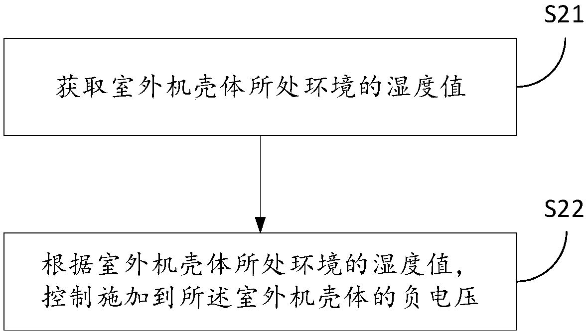 Method and device for protecting air conditioner outdoor unit shell, air conditioner, computer equipment and storage medium