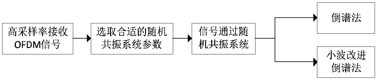 Weak OFDM subcarrier number estimation method based on random resonance