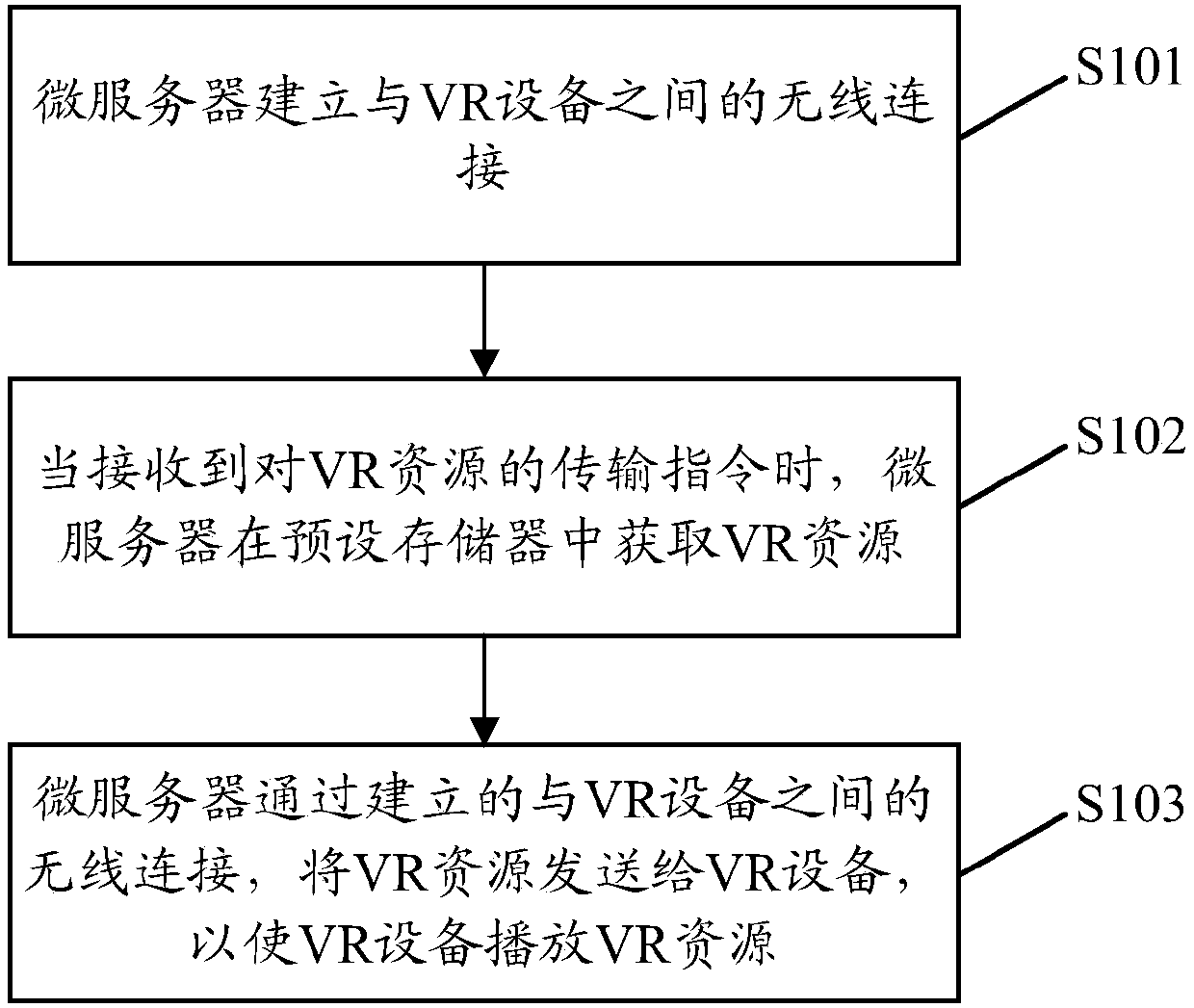 Data transmission method and device