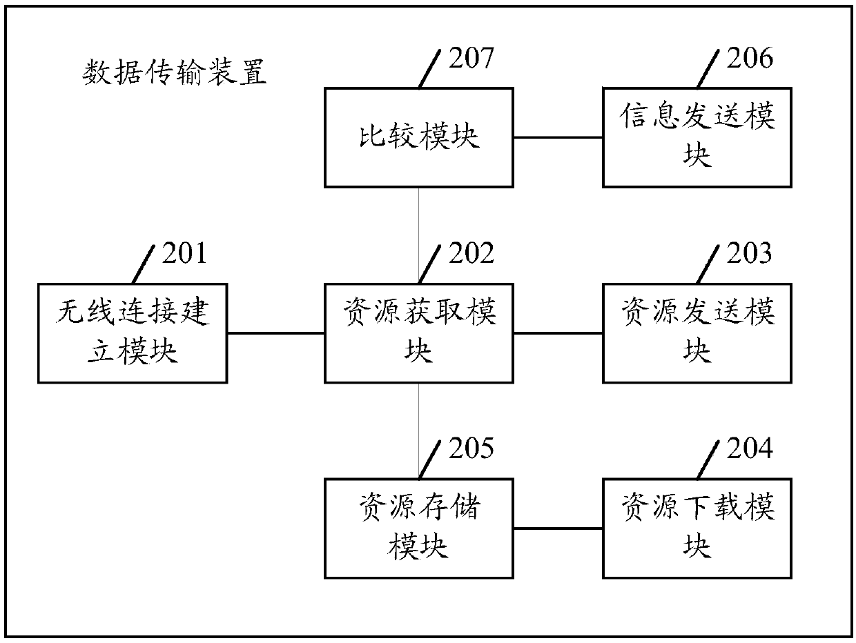 Data transmission method and device