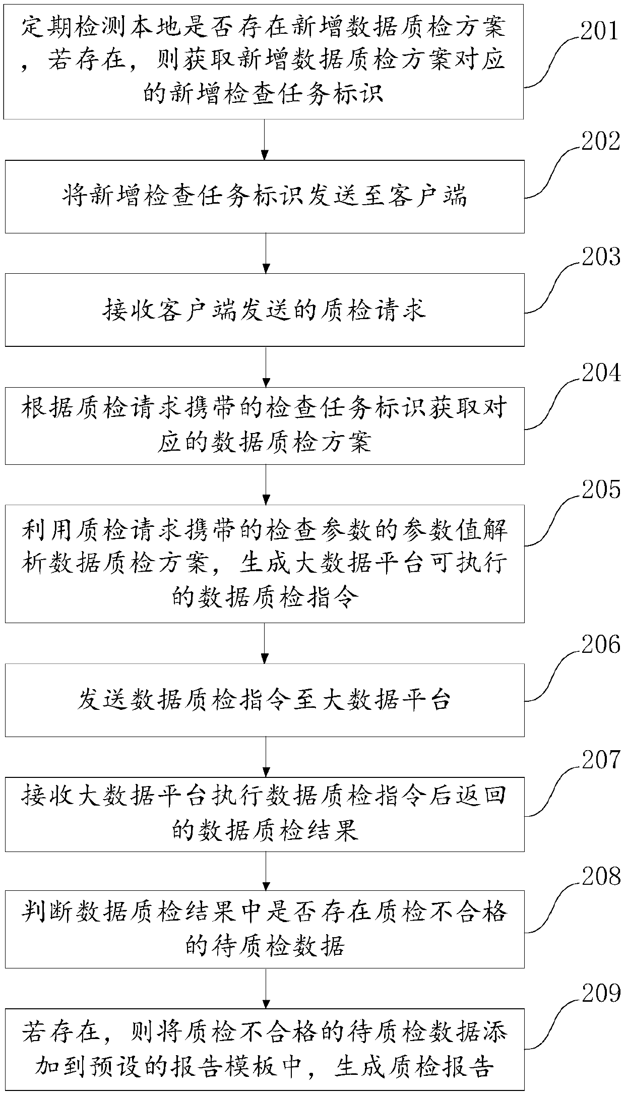 Data quality inspection method and device