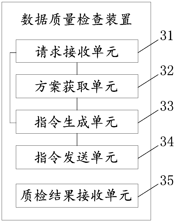 Data quality inspection method and device