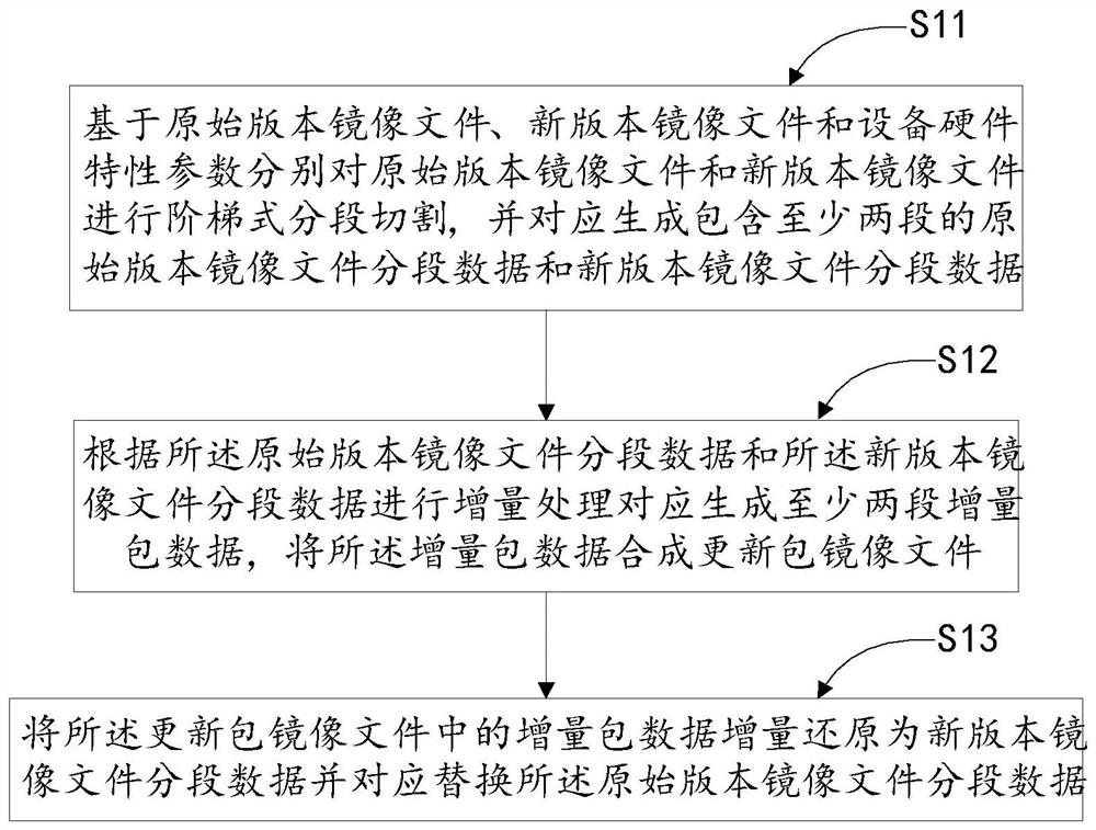 Method and device for incremental upgrade of embedded system