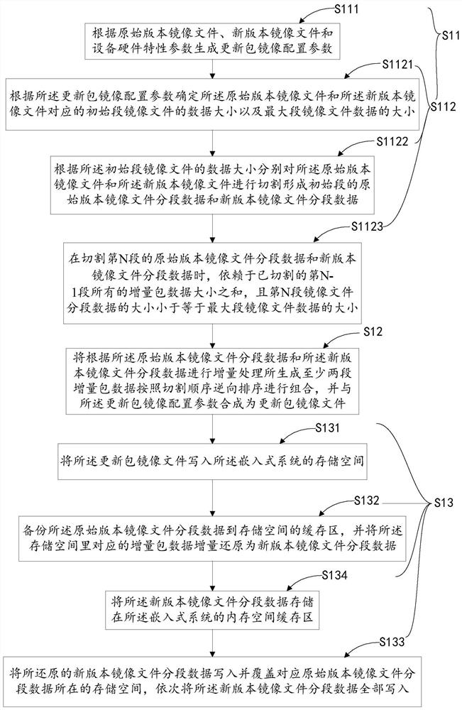 Method and device for incremental upgrade of embedded system