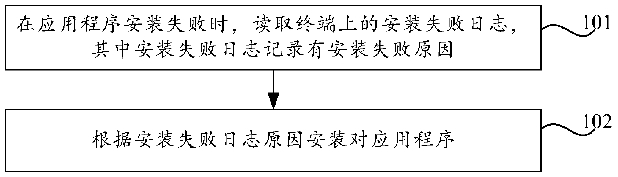 Application program installation method and device