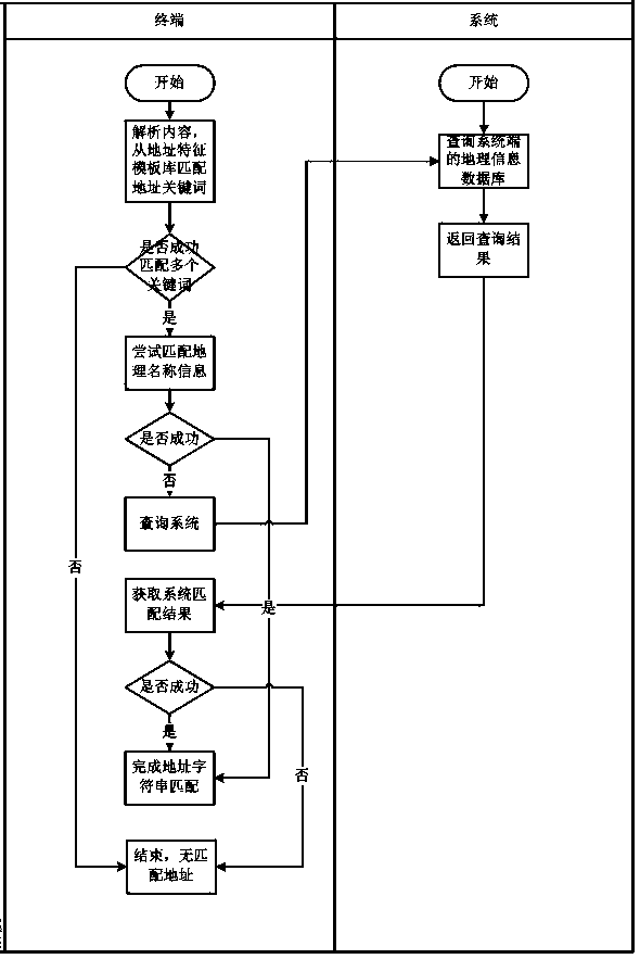 Map display method for short message address