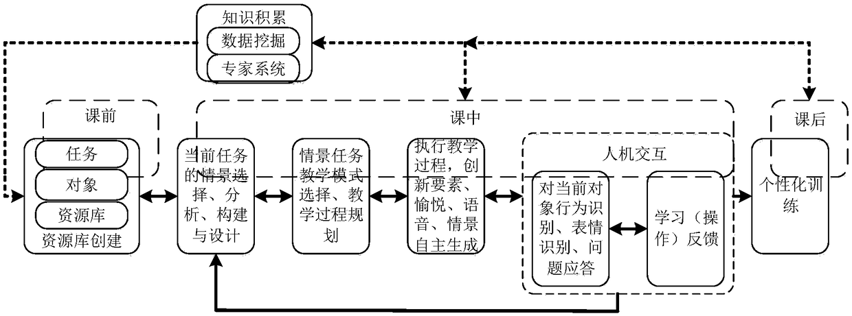 Education robot on basis of situational teaching and situational teaching method