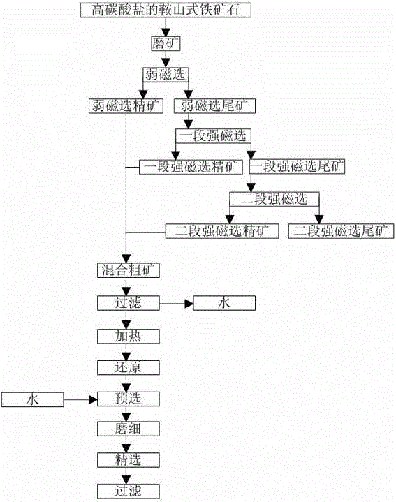 Beneficiation method for high carbonate iron ore