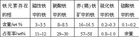 Beneficiation method for high carbonate iron ore