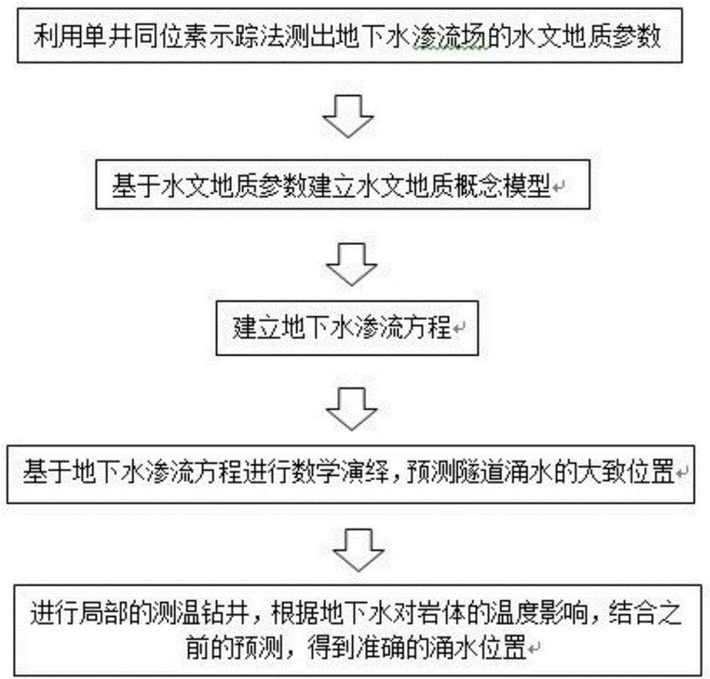 Method for advanced forecast of tunnel water inflow position