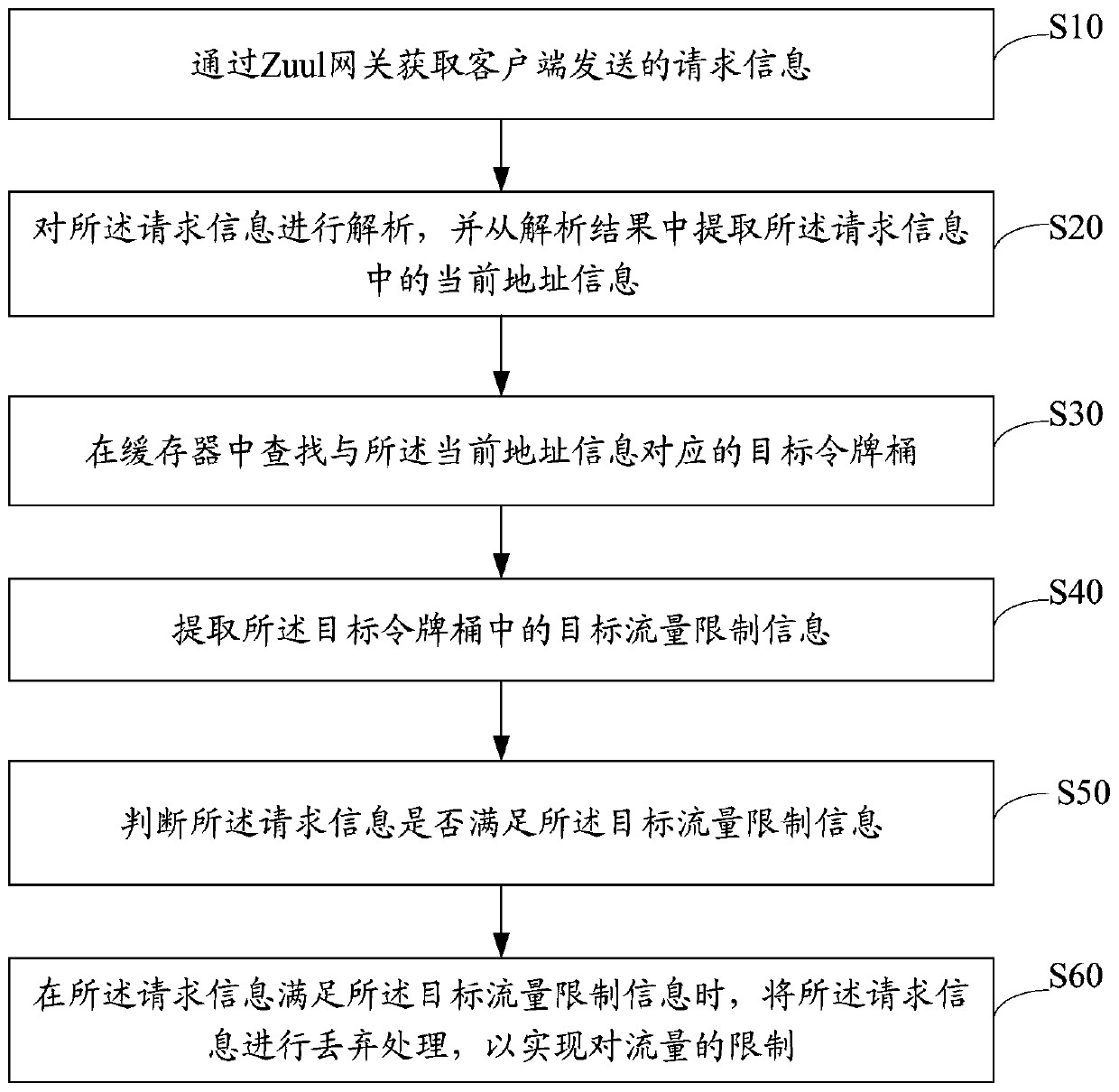 Flow limiting method and device based on Zuul, equipment and storage medium