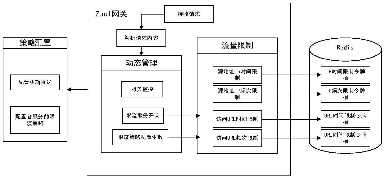 Flow limiting method and device based on Zuul, equipment and storage medium