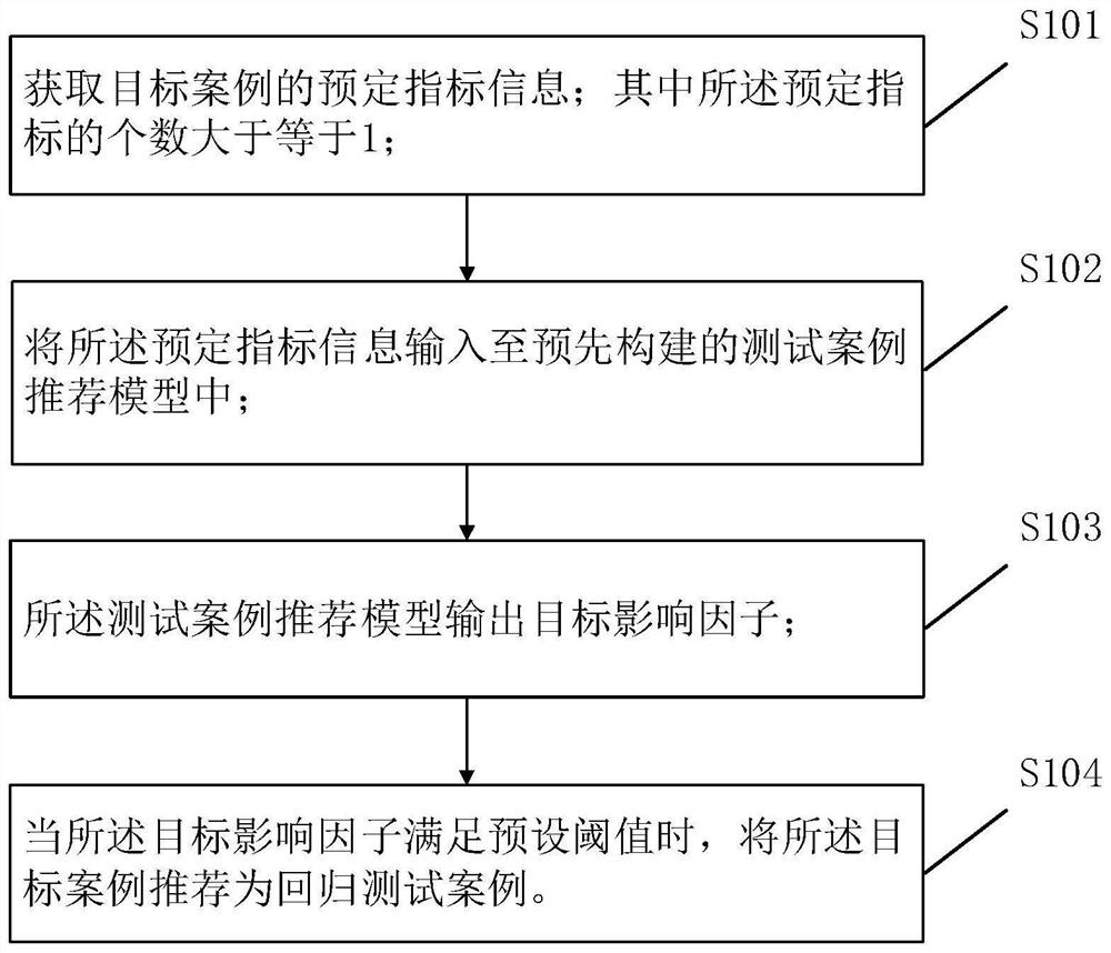 Test case recommendation method and device and electronic equipment