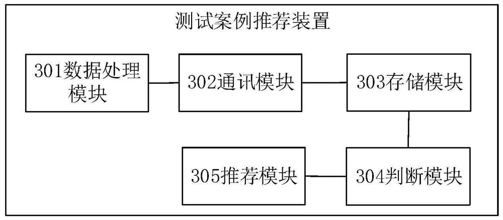 Test case recommendation method and device and electronic equipment