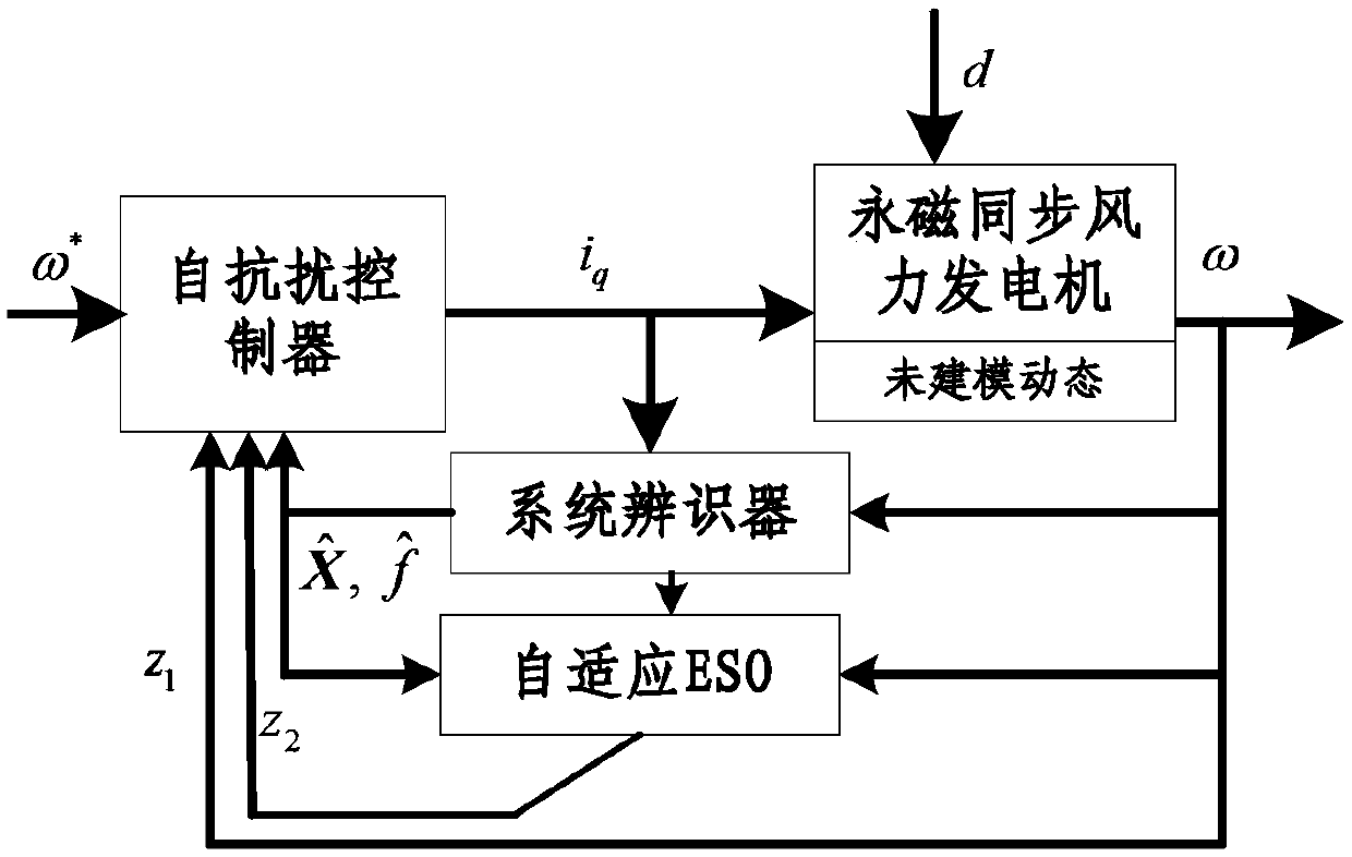 Anti-interference optimal power tracking control method of interfered wind driven generator system