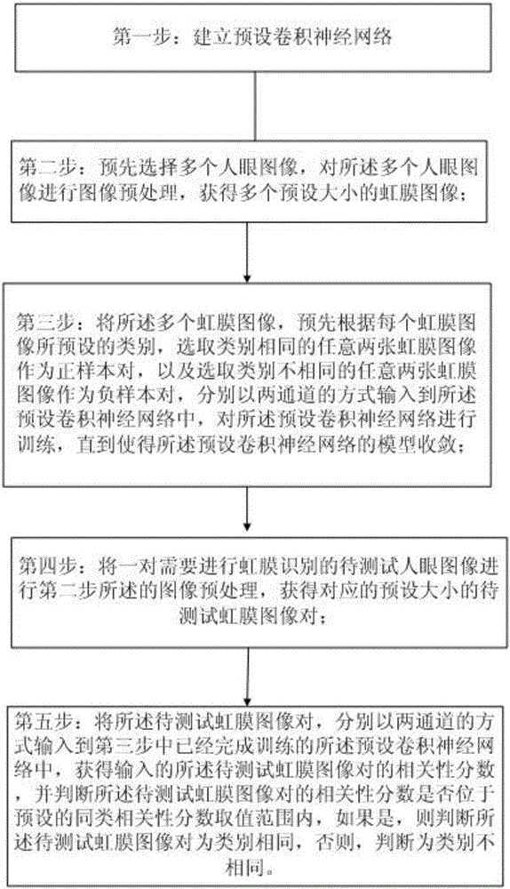 Method and device for recognizing iris in human eye images