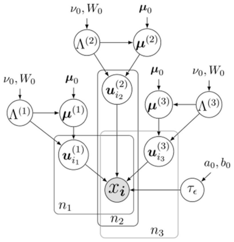 Intelligent roadside multi-source data fusion method based on Bayesian tensor decomposition