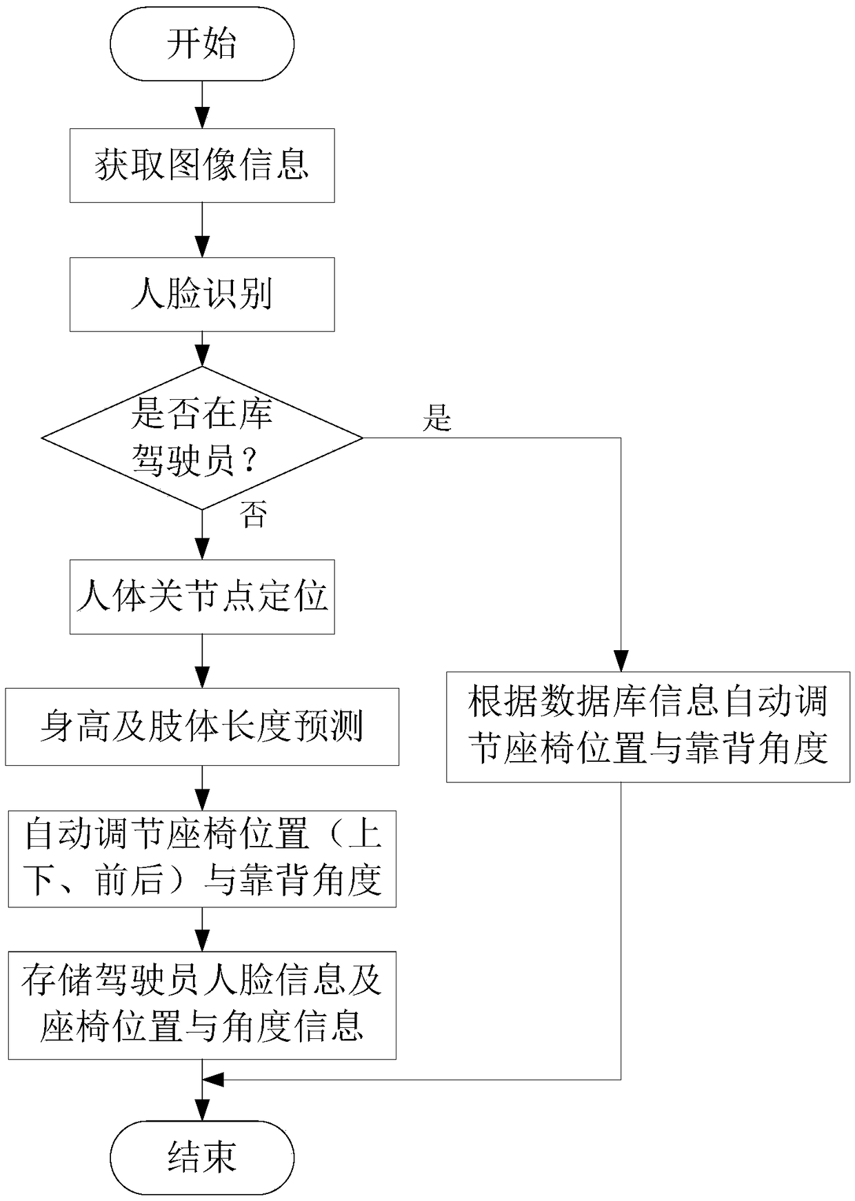 Intelligent adjusting system and method for car driver seat based on limb length predicting