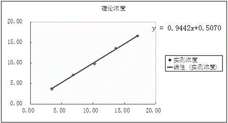 A troponin detection kit with good precision and strong linear correlation