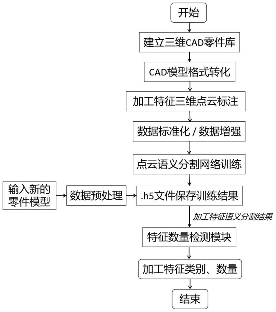 Intelligent processing feature identification method based on point cloud semantic segmentation