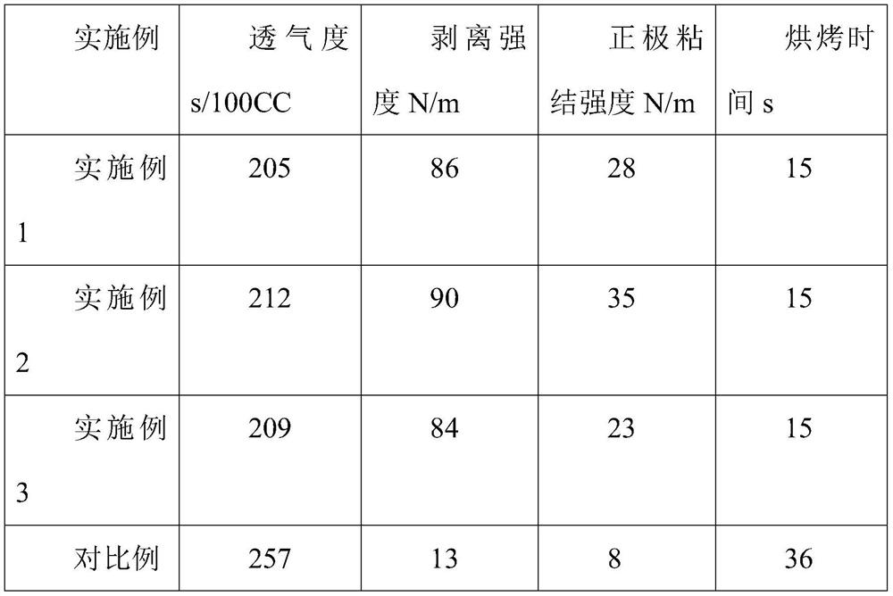 A kind of aqueous PVDF-coated lithium-ion battery diaphragm and preparation method thereof