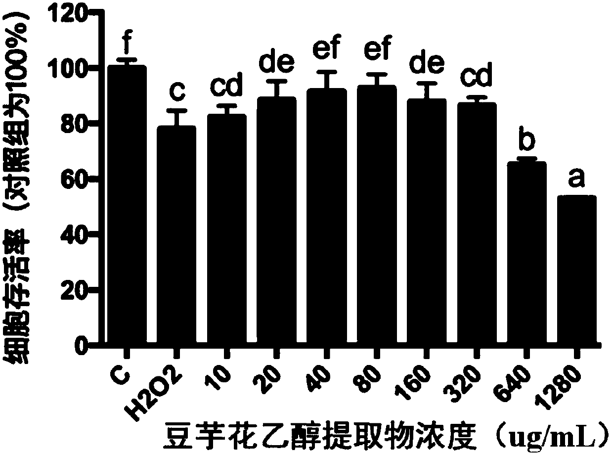 Preparation method and antioxidation application of ethanol extract of flowers of Apios americana Medikus