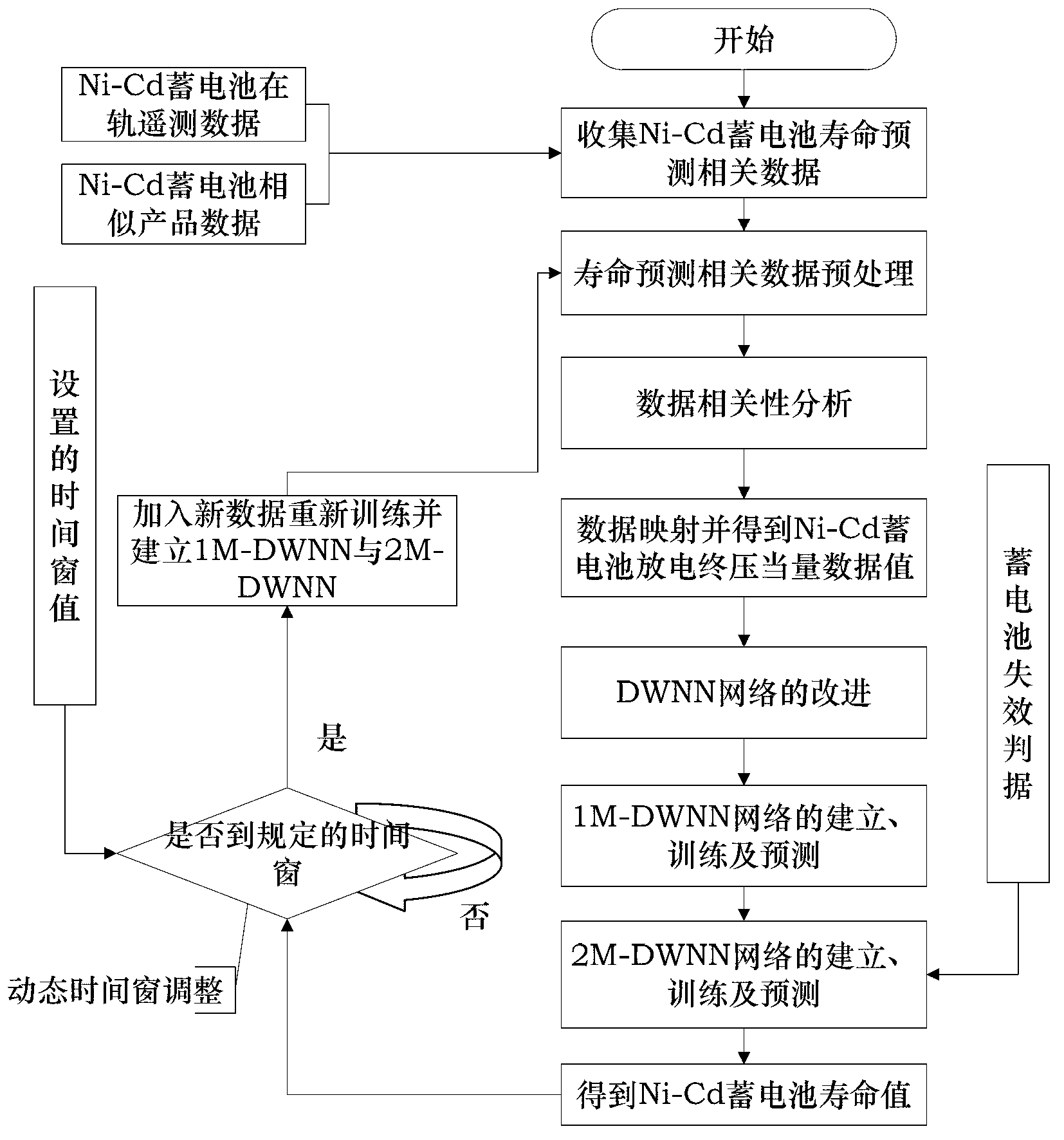 Method for predicating life of aerospace Ni-Cd storage battery based on improved dynamic wavelet neural network