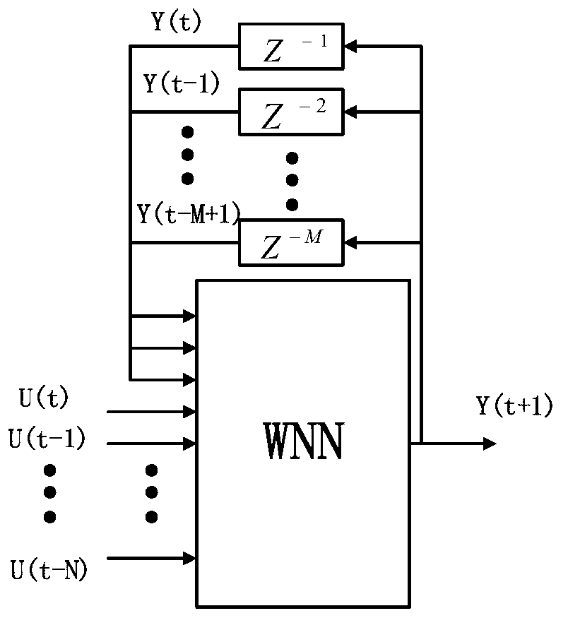 Method for predicating life of aerospace Ni-Cd storage battery based on improved dynamic wavelet neural network