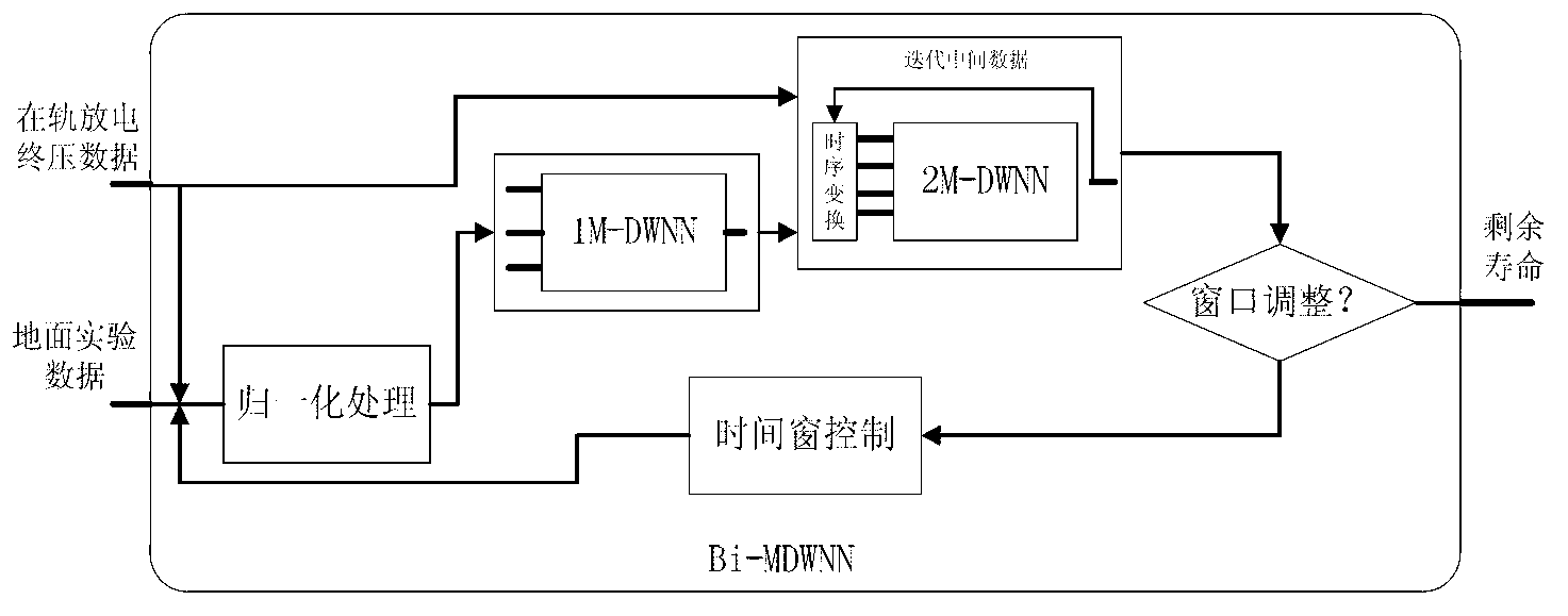 Method for predicating life of aerospace Ni-Cd storage battery based on improved dynamic wavelet neural network