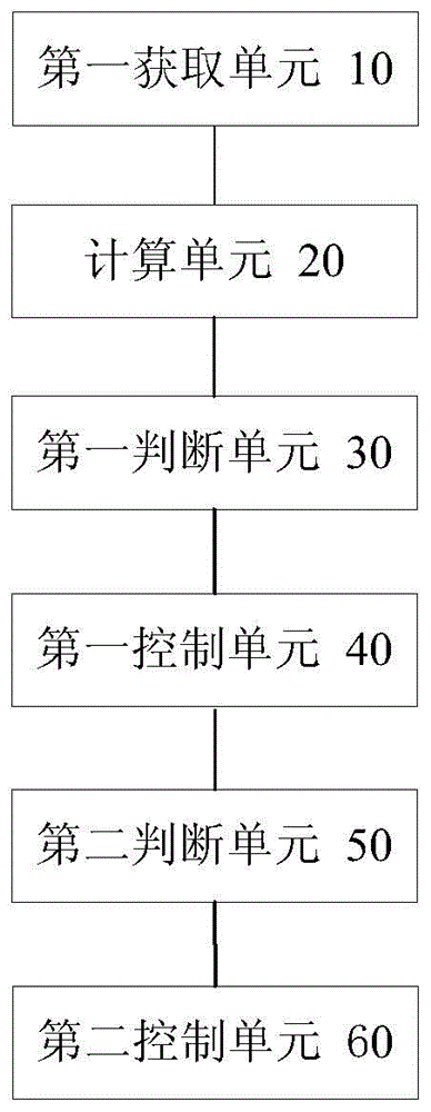 Air conditioner defrosting control method and device