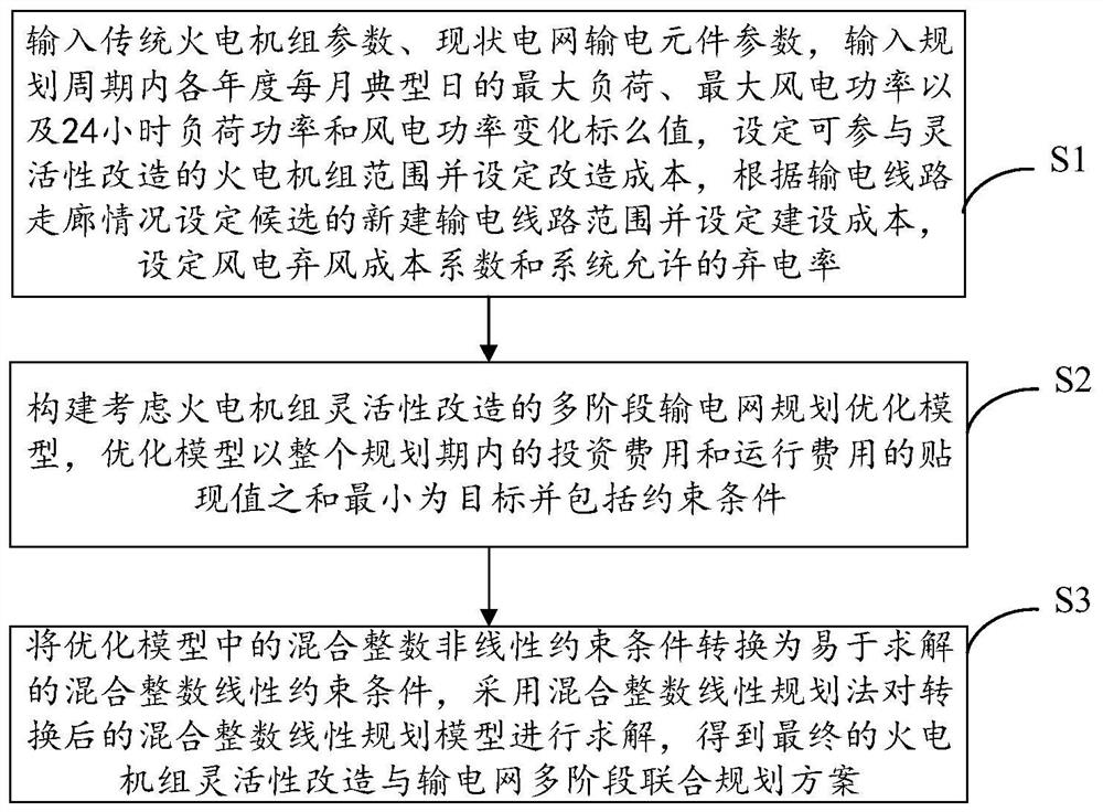 Multi-stage power transmission network planning method and system considering flexibility of thermal power generating unit