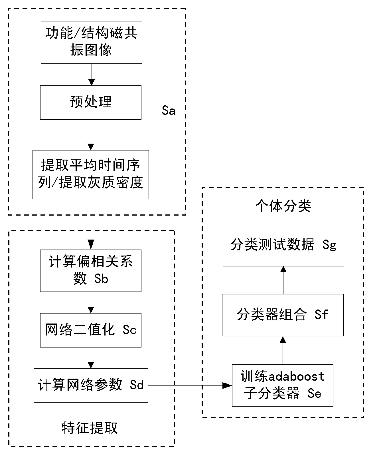 Structure and function magnetic resonance image united classification method based on network analysis