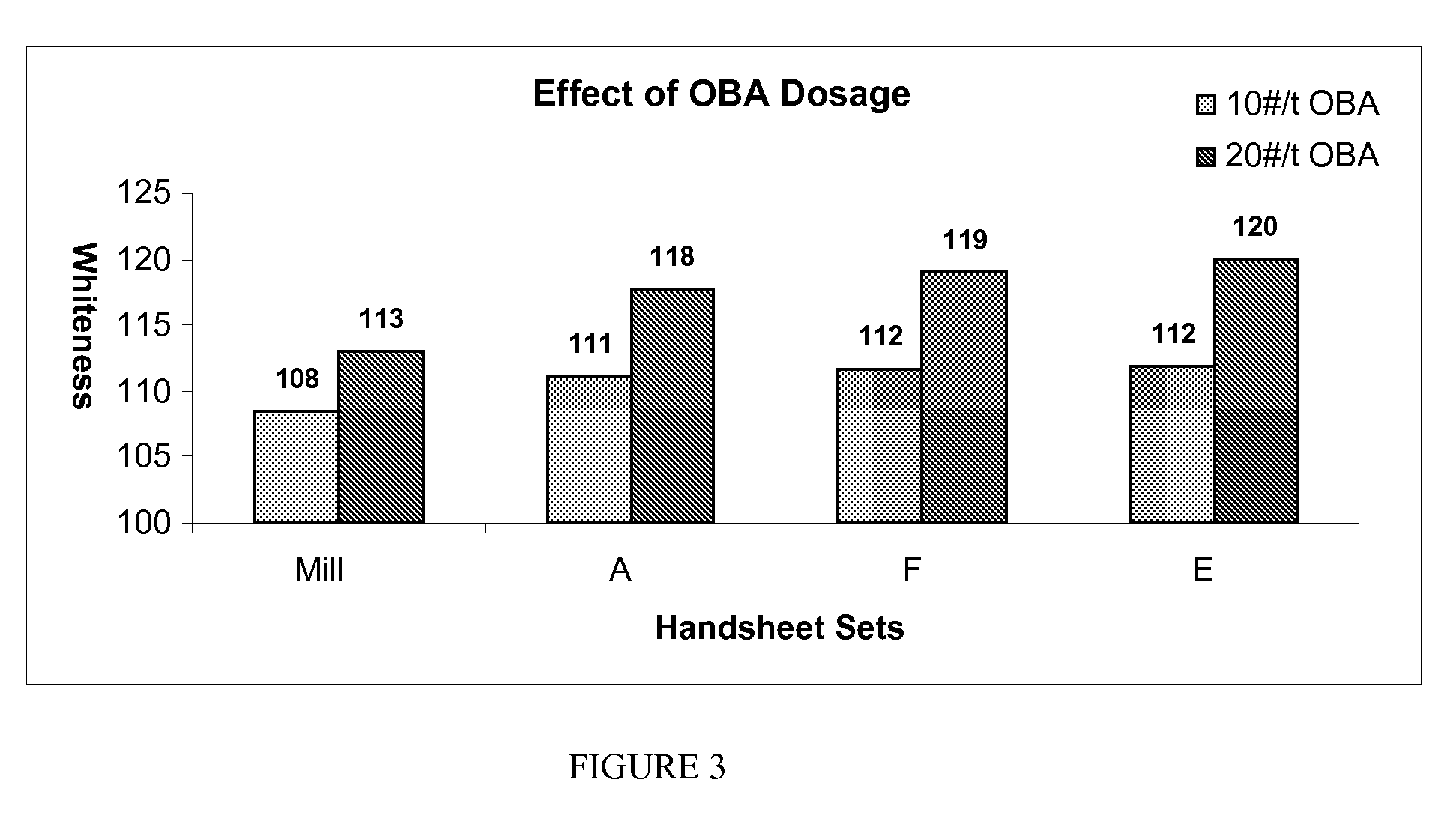 Surface additives for whiteness improvements to reverse whiteness loss due to calcium chloride