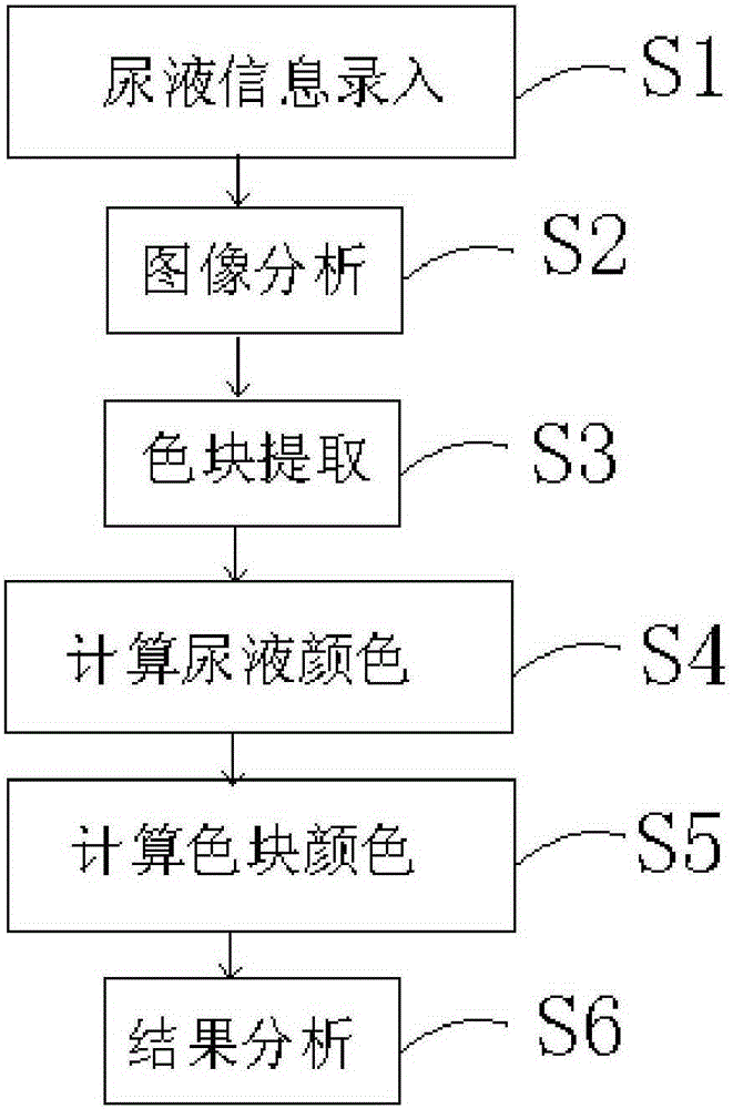 Urine analysis method based on intelligent terminal