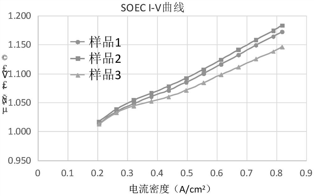 Oxygen electrode slurry of solid oxide electrolytic cell, preparation method of oxygen electrode slurry and solid oxide electrolytic cell