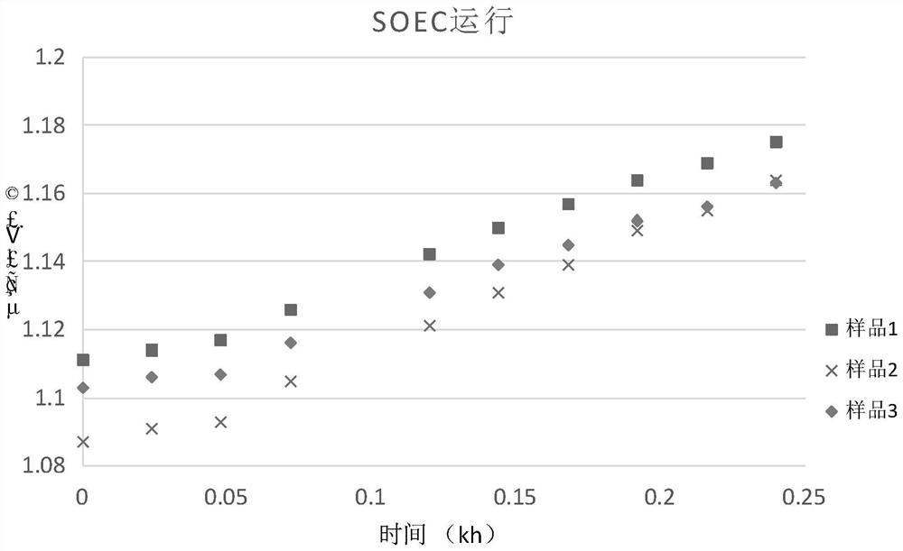 Oxygen electrode slurry of solid oxide electrolytic cell, preparation method of oxygen electrode slurry and solid oxide electrolytic cell