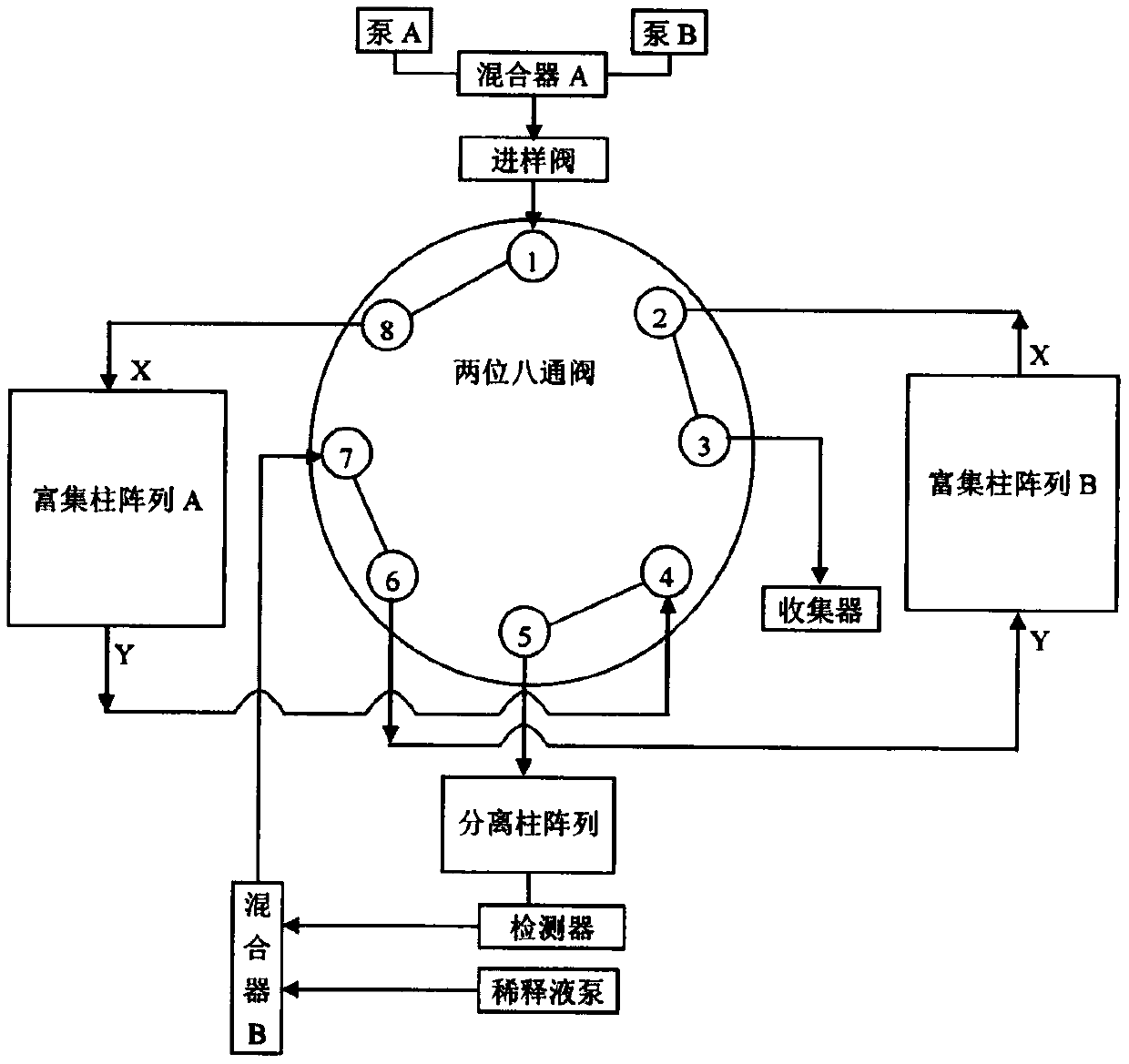 Multi-dimensional liquid chromatography separation system based on two-position eight-way valve