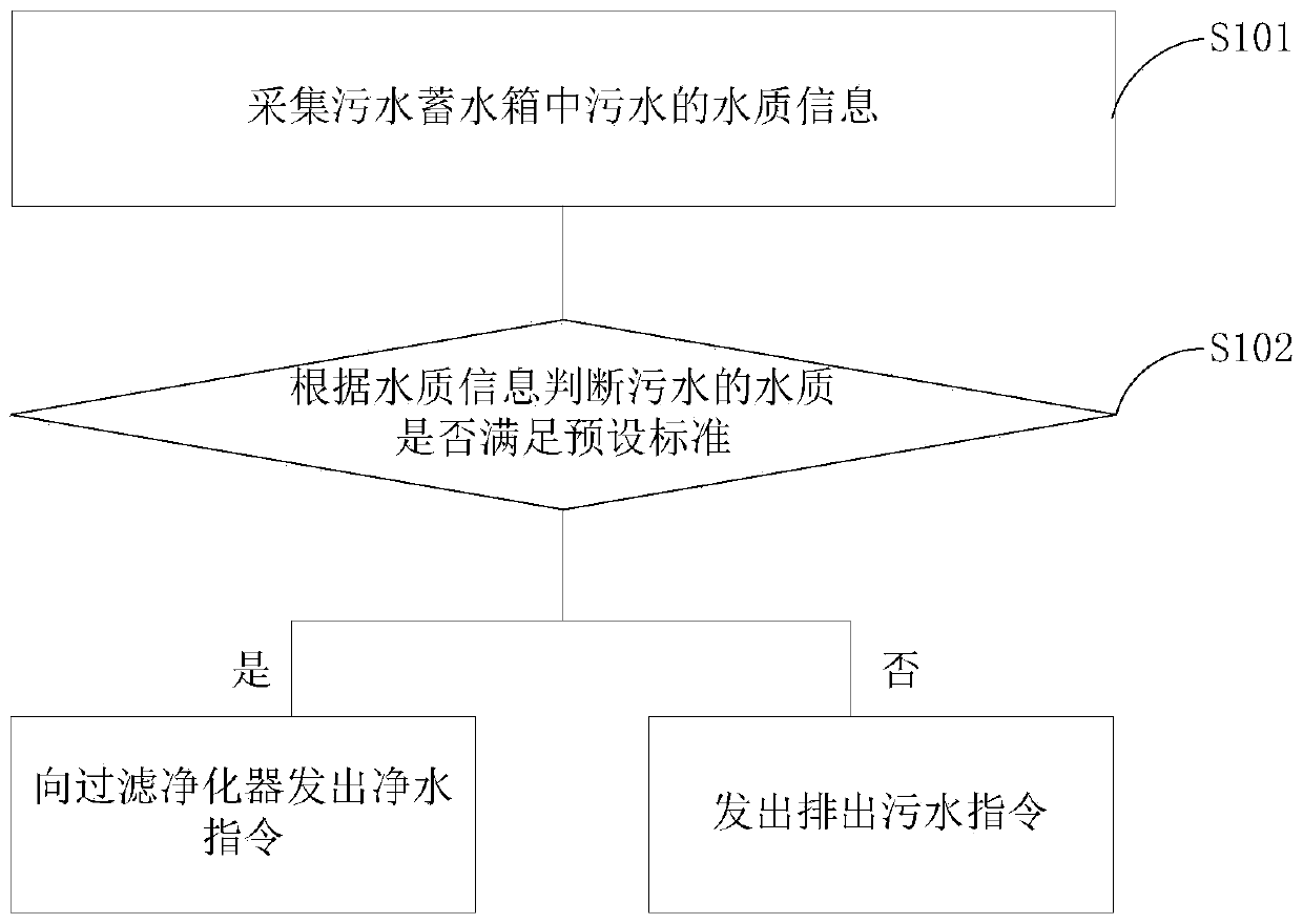 Washing machine control method and device and washing machine