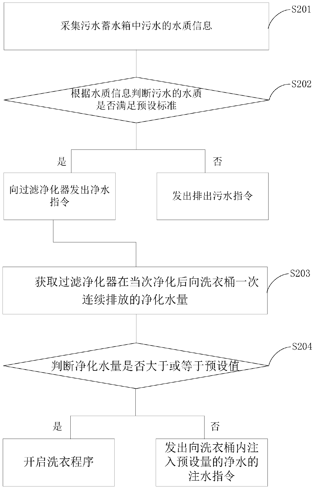 Washing machine control method and device and washing machine