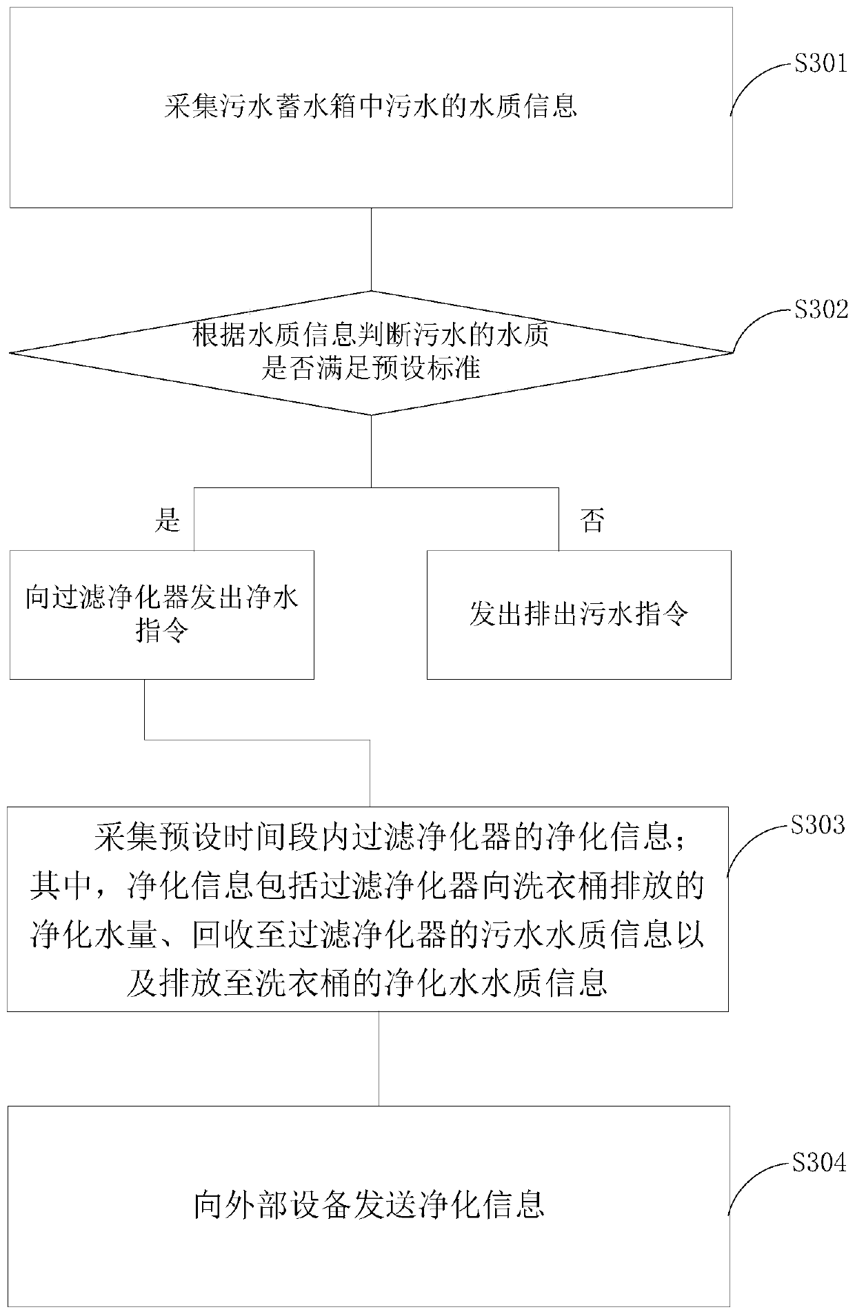 Washing machine control method and device and washing machine