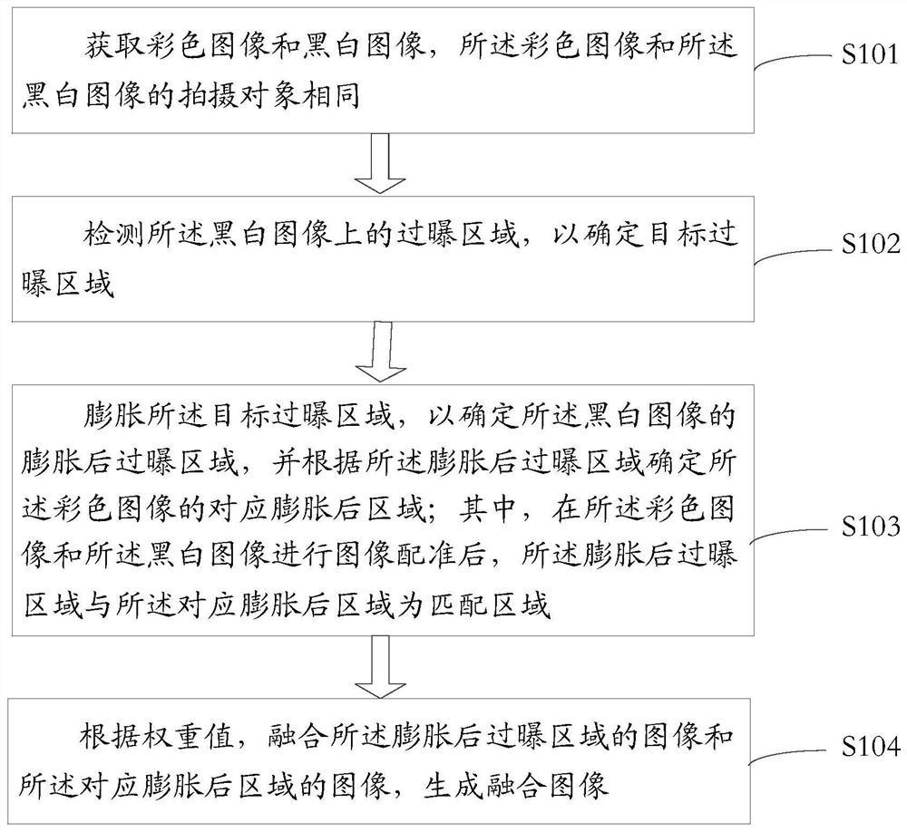 An image fusion method, device, electronic device and medium