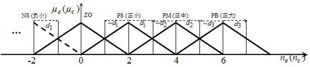 Method adopting fuzzy control to adjust genetic algorithm so as to optimize parameters and application of method