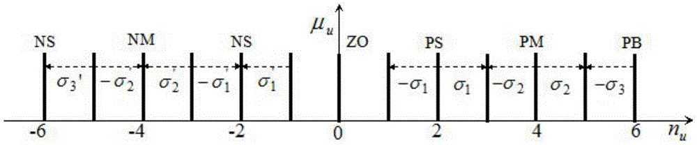 Method adopting fuzzy control to adjust genetic algorithm so as to optimize parameters and application of method