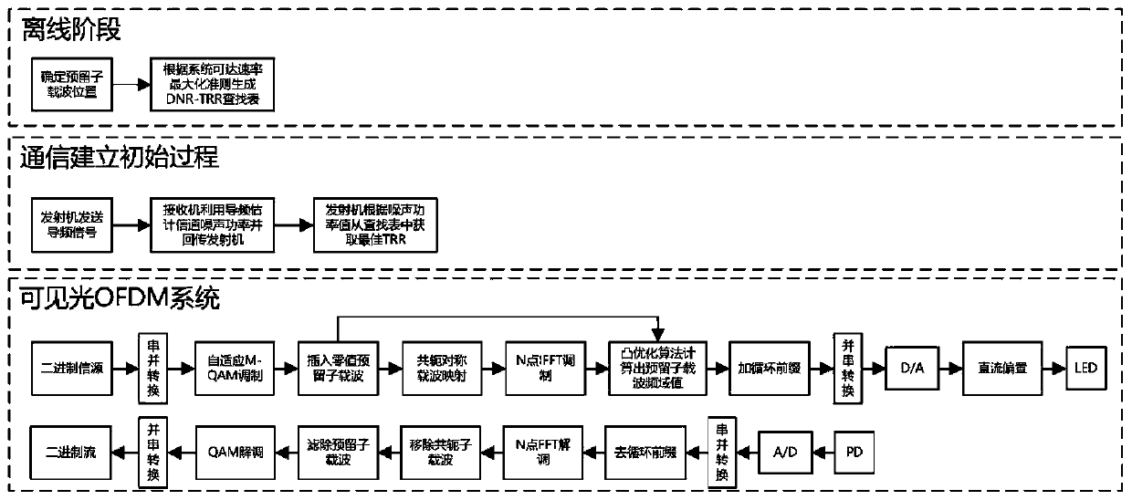 A visible light OFDM system self-adaptive low peak ratio method based on subcarrier reservation