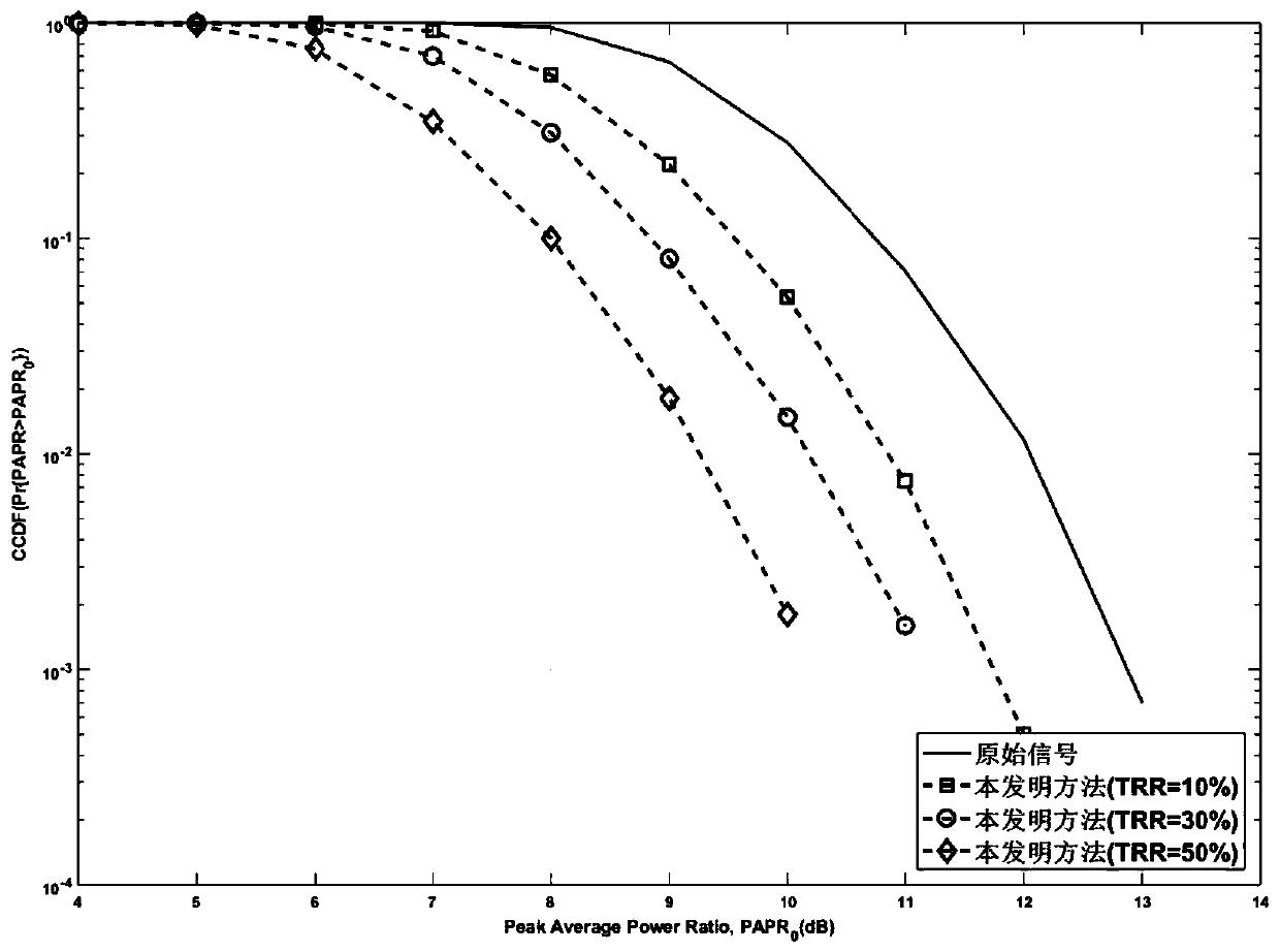 A visible light OFDM system self-adaptive low peak ratio method based on subcarrier reservation