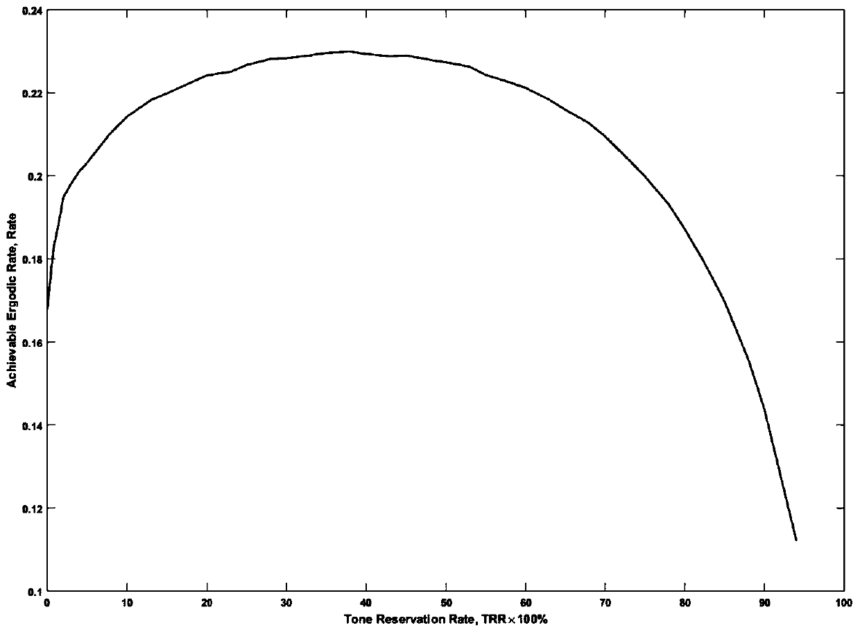 A visible light OFDM system self-adaptive low peak ratio method based on subcarrier reservation