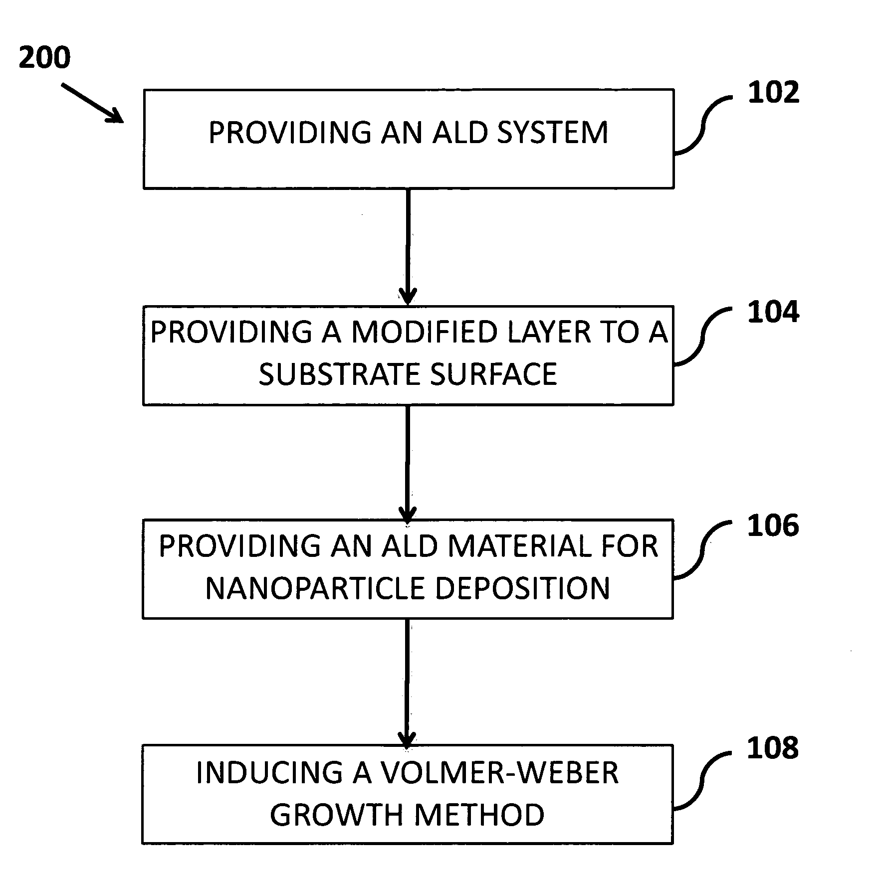 Fabrication method of size-controlled, spatially distributed nanostructures by atomic layer deposition